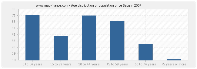 Age distribution of population of Le Sacq in 2007